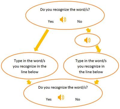 Perception of reduced forms in English by non-native users of English